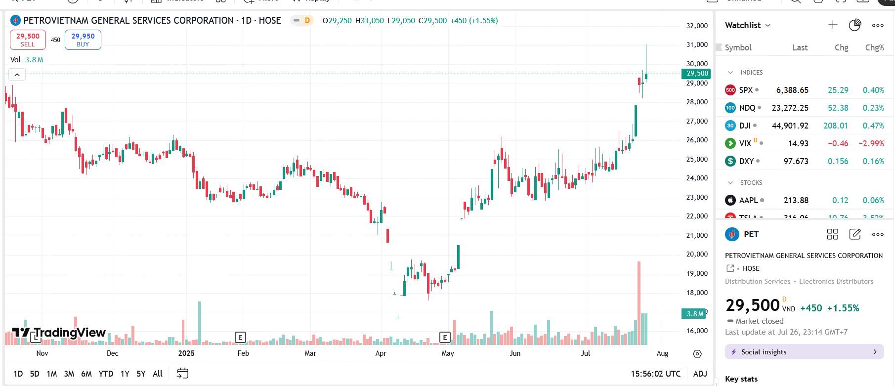 Sơ đồ giá cổ phiếu PET trên TradingView.
