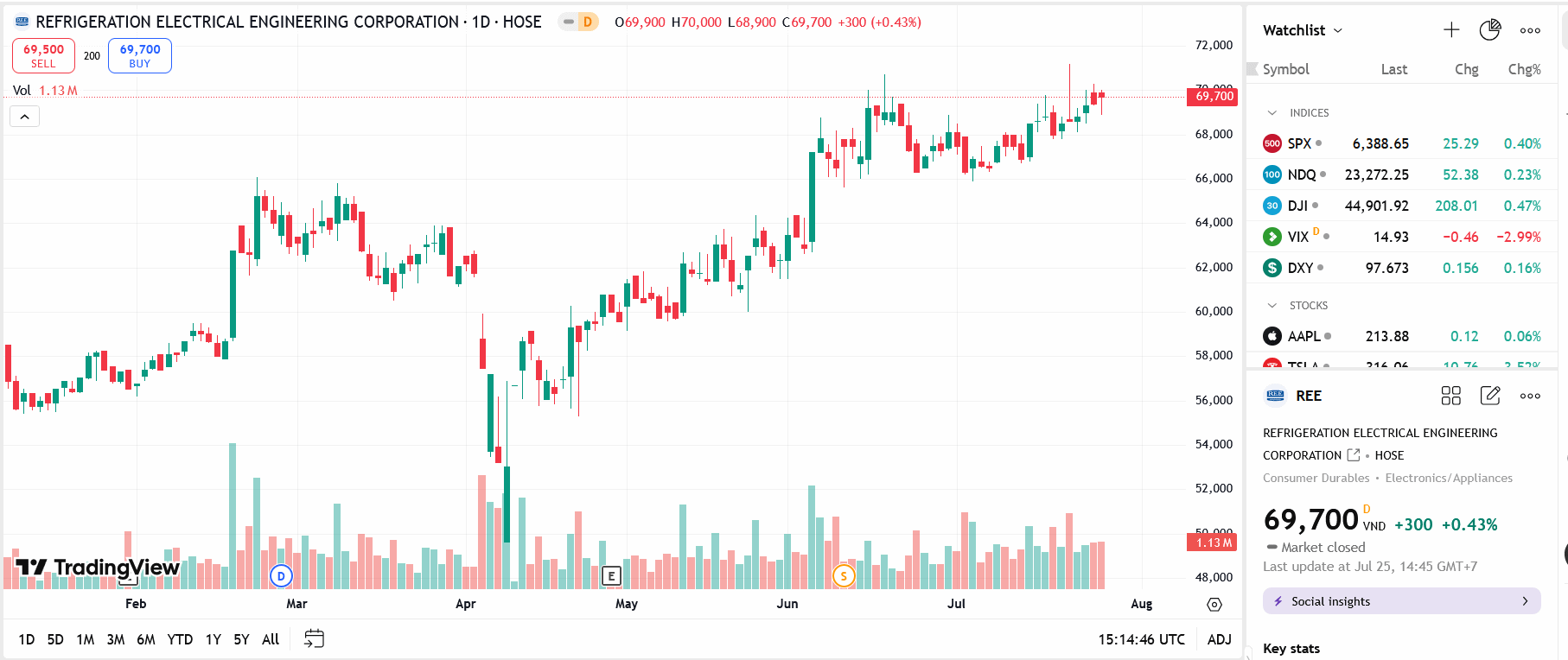 Sơ đồ giá cổ phiếu REE trên TradingView.