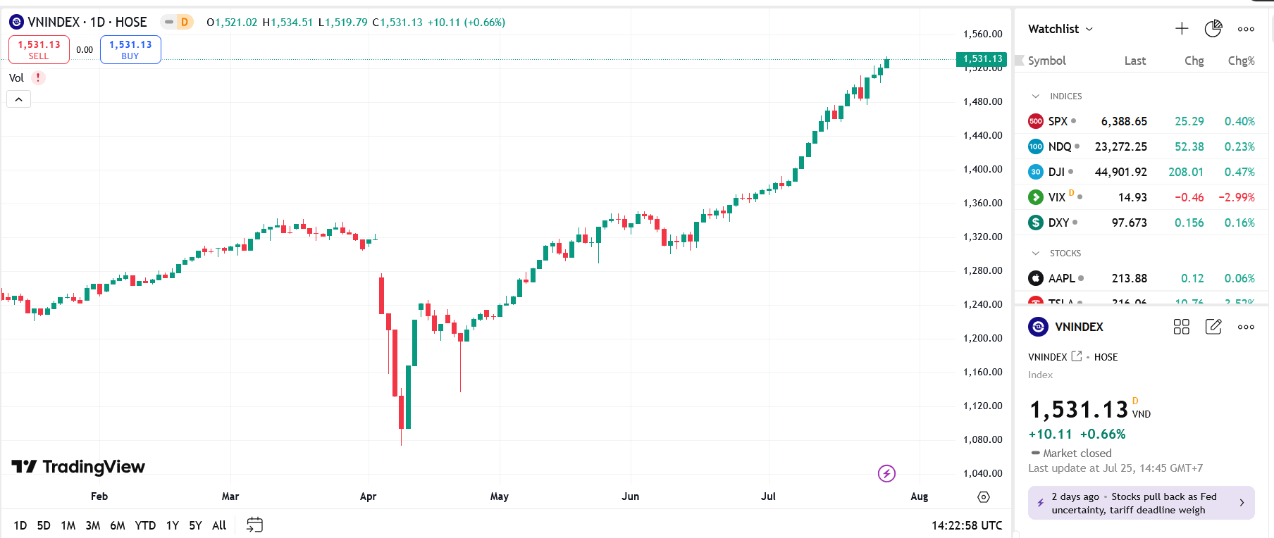 VN-Index được kỳ vọng hướng đến giá cao nhất lịch sử tháng 1/2022 quanh 1.537 điểm