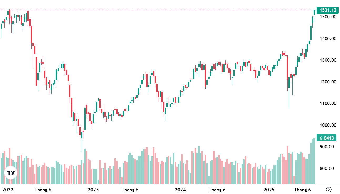 VN-Index đã quay về vùng đỉnh cao lịch sử.