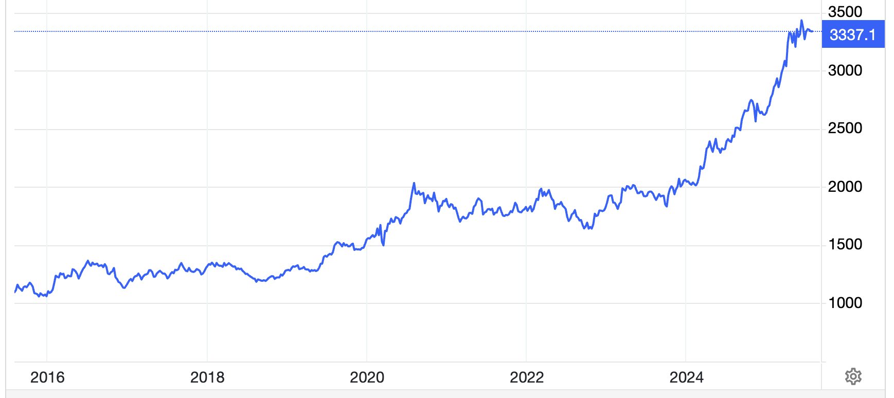 Diễn biến gi&aacute; v&agrave;ng thế giới 10 năm qua. Đơn vị: USD/oz - Nguồn: Trading Economics.