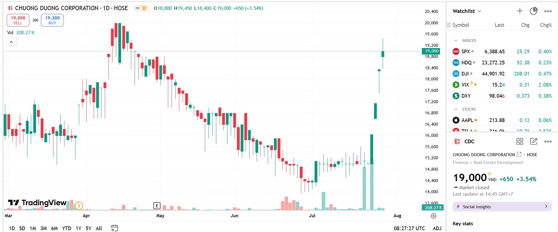 Sơ đồ giá cổ phiếu CDC trên TradingView.