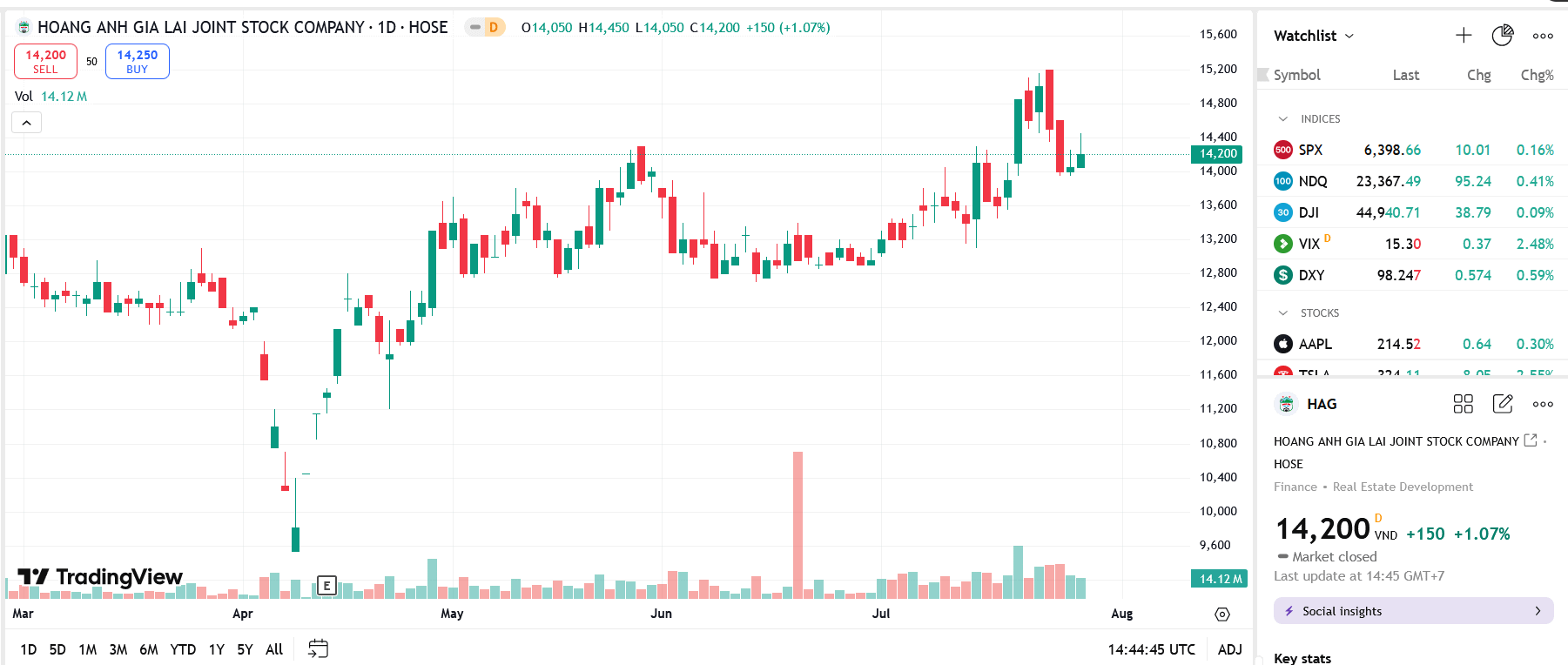 Sơ đồ giá cổ phiếu HAG trên TradingView.