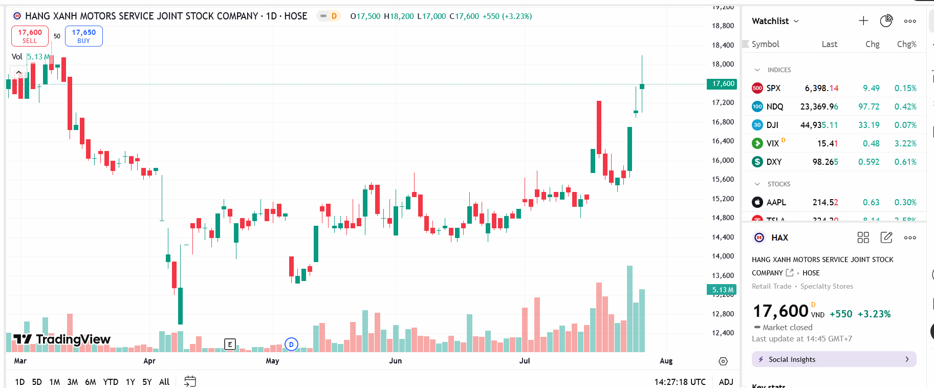 Sơ đồ giá cổ phiếu HAX trên TradingView.