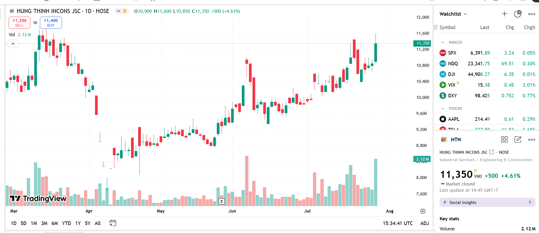 Sơ đồ giá cổ phiếu HTN trên TradingView.