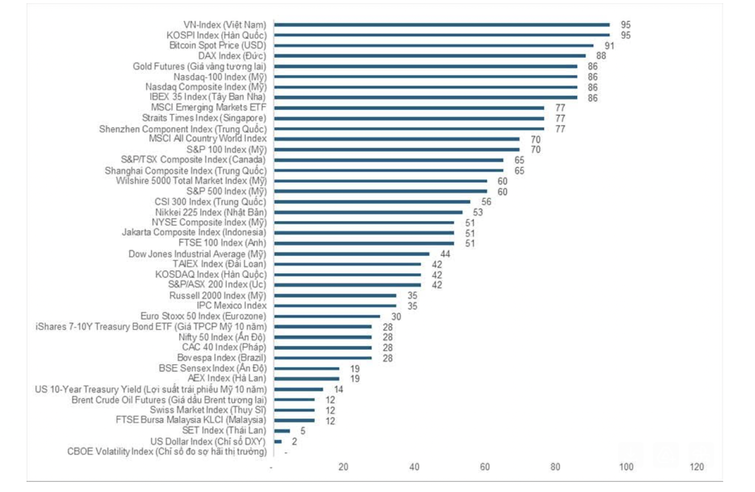 Chứng kho&aacute;n Việt Nam dẫn đầu đ&agrave; tăng trong tuần qua.&nbsp;