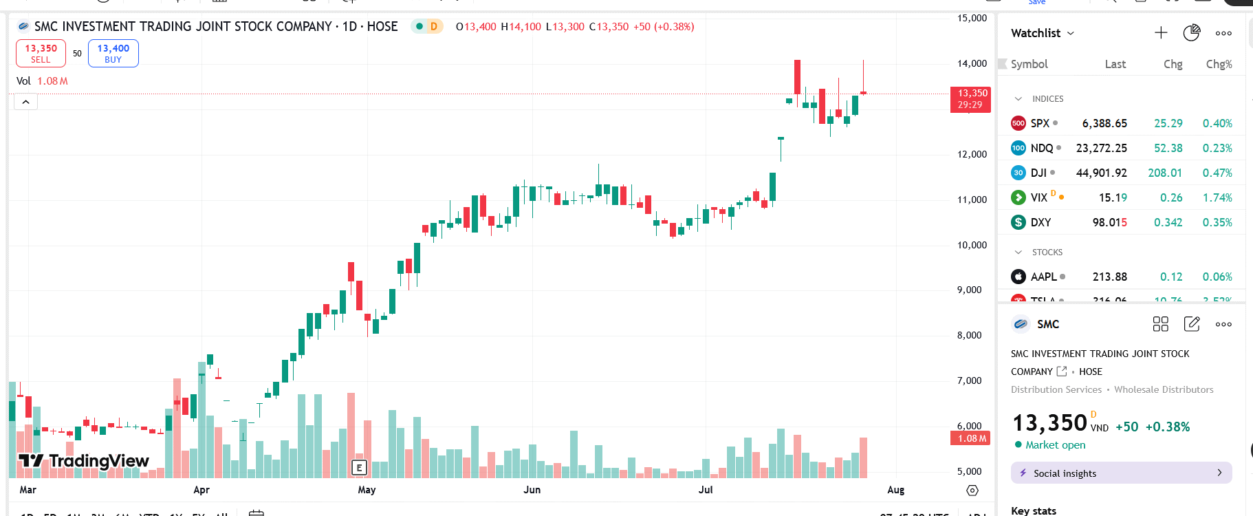 Sơ đồ giá cổ phiếu SMC trên TradingView.