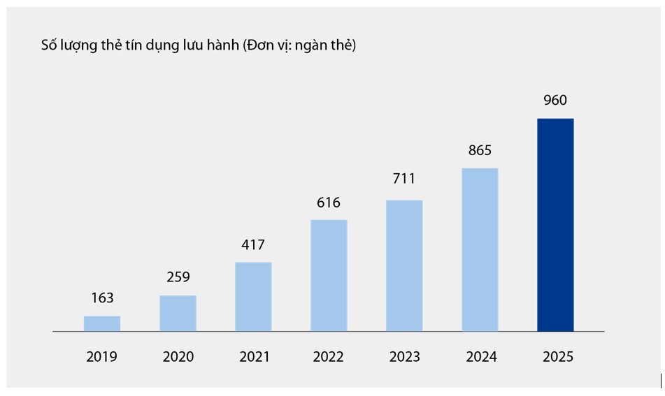 Biểu đồ: Số lượng thẻ t&iacute;n dụng lưu h&agrave;nh tại VIB từ 2019 - 6T2025.