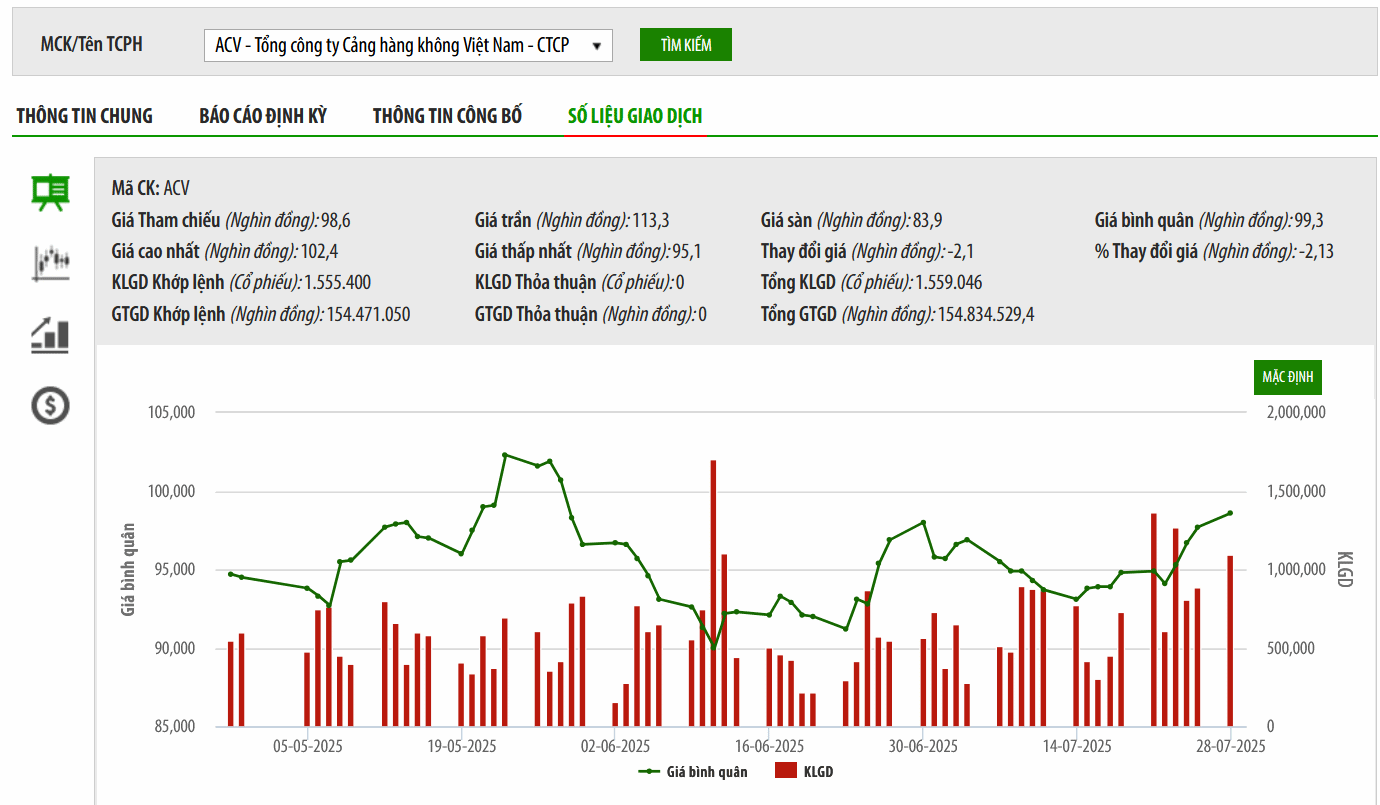 ACV chốt danh sách cổ đông để phát hành hơn 1,4 tỷ cổ phiếu trả cổ tức