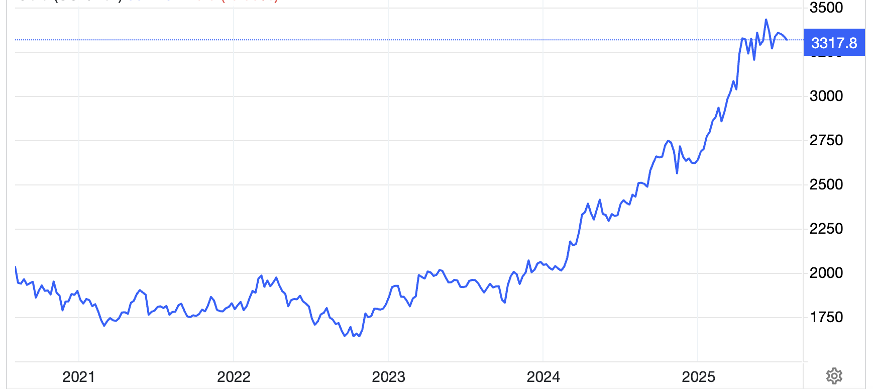 Diễn biến gi&aacute; v&agrave;ng thế giới 5 năm qua. Đơn vị: USD/oz - Nguồn: Trading Economics.