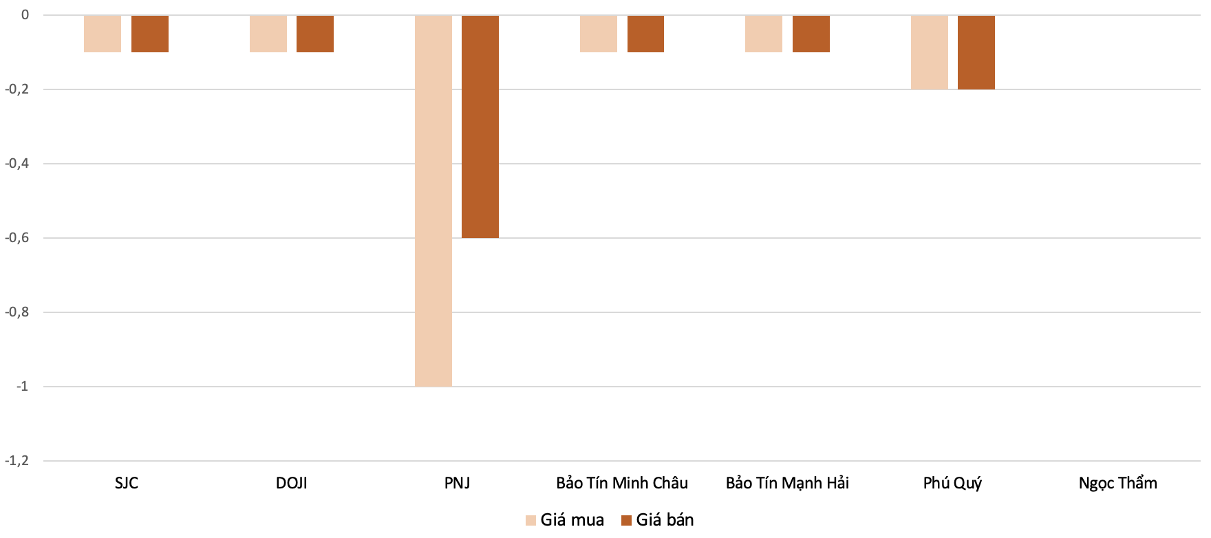 Mức tăng, giảm đối với gi&aacute; v&agrave;ng nhẫn trong phi&ecirc;n 29/7 so với 28/7 Nguồn: VnEconomy tổng hợp v&agrave; t&iacute;nh to&aacute;n