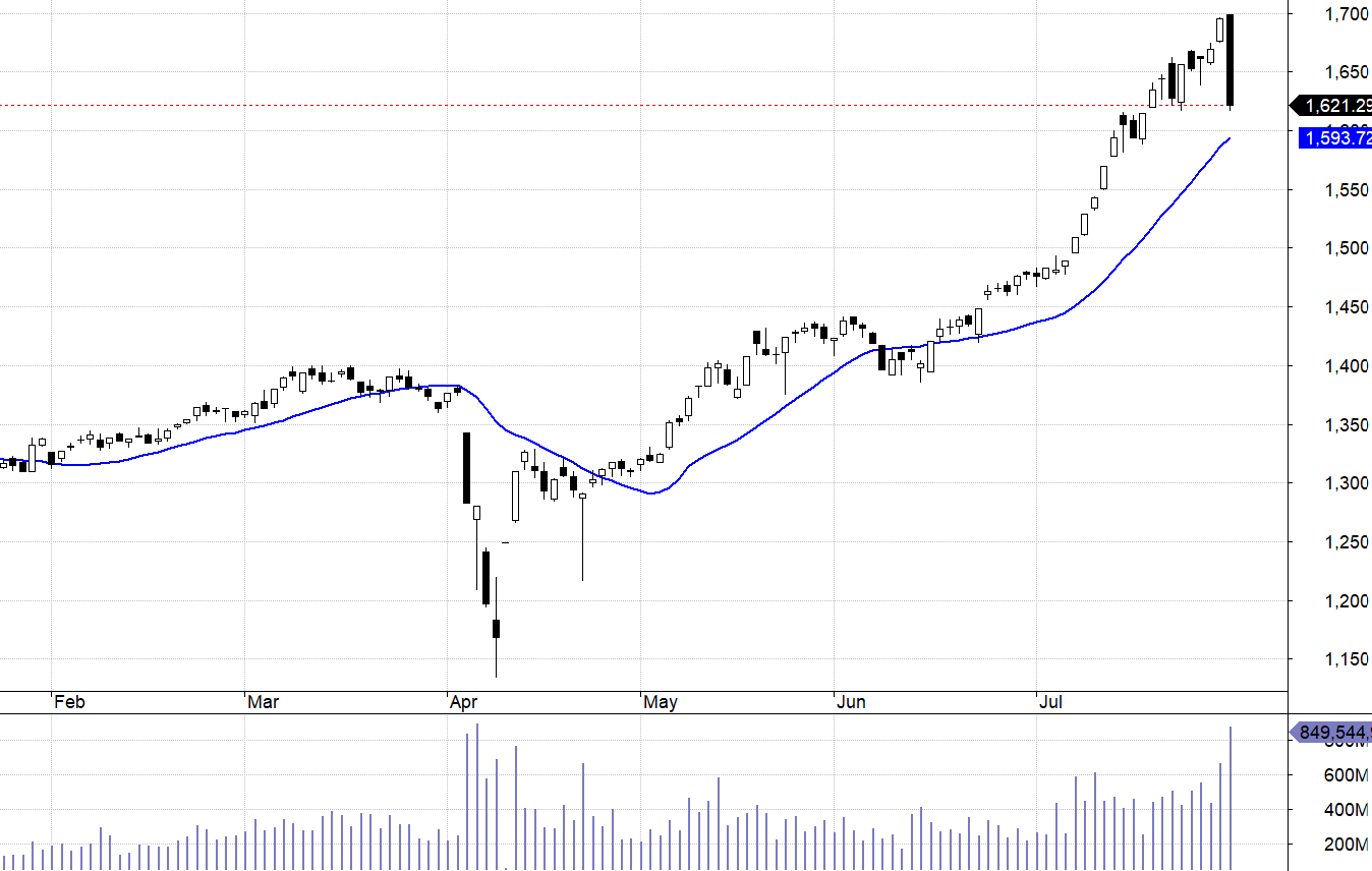 VN30-Index và MA20.