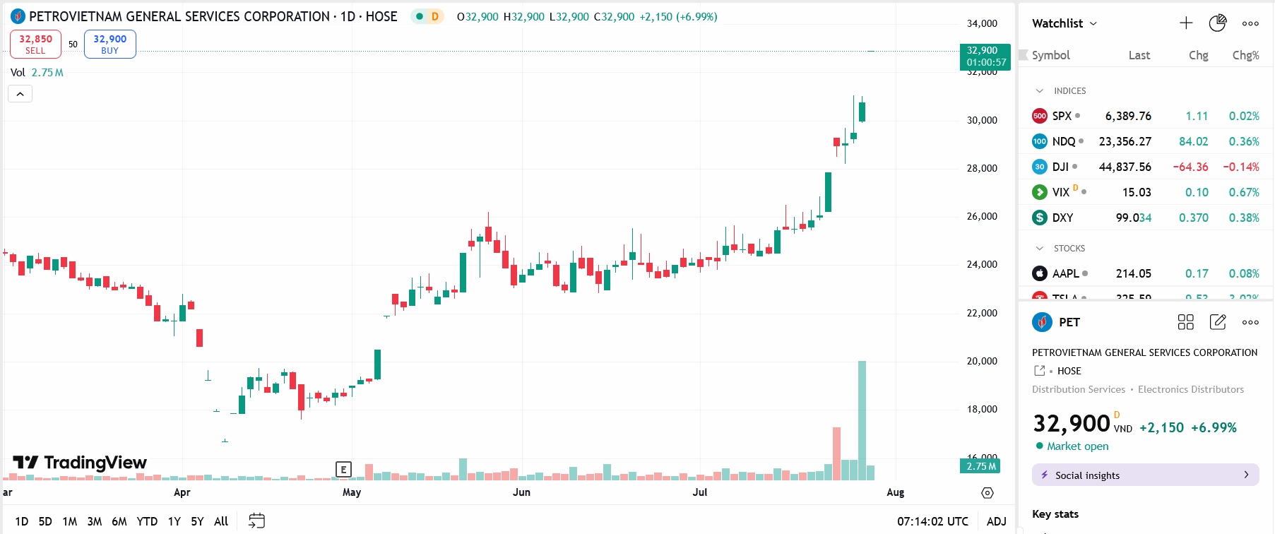 Sơ đồ giá cổ phiếu PET trên TradingView.