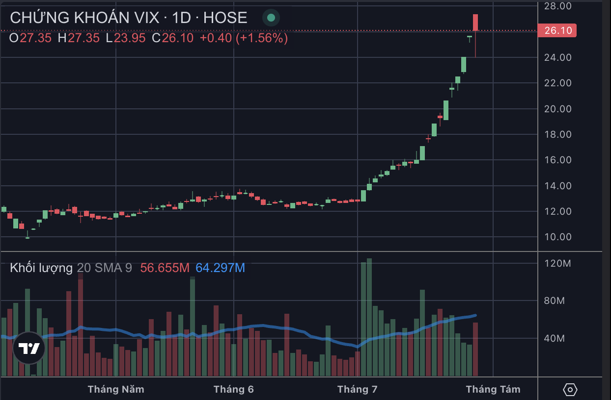 Thị gi&aacute; VIX tăng gấp đ&ocirc;i trong một th&aacute;ng sau nhiều phi&ecirc;n kịch trần li&ecirc;n tiếp.&nbsp;