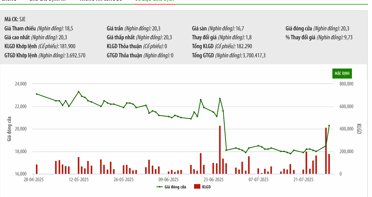 Tổng Công ty Sông Đà lên kế hoạch thoái vốn tại Sông Đà 11 với giá cao gần 4 lần thị giá
