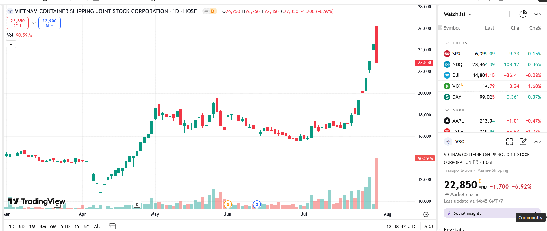 Sơ đồ giá cổ phiếu VSC trên TradingView.