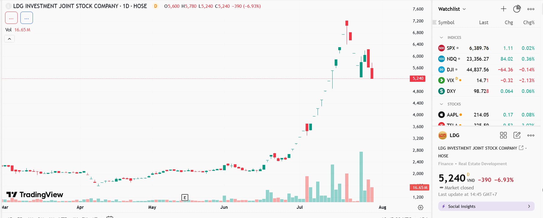 Sơ đồ giá cổ phiếu LDG trên TradingView.