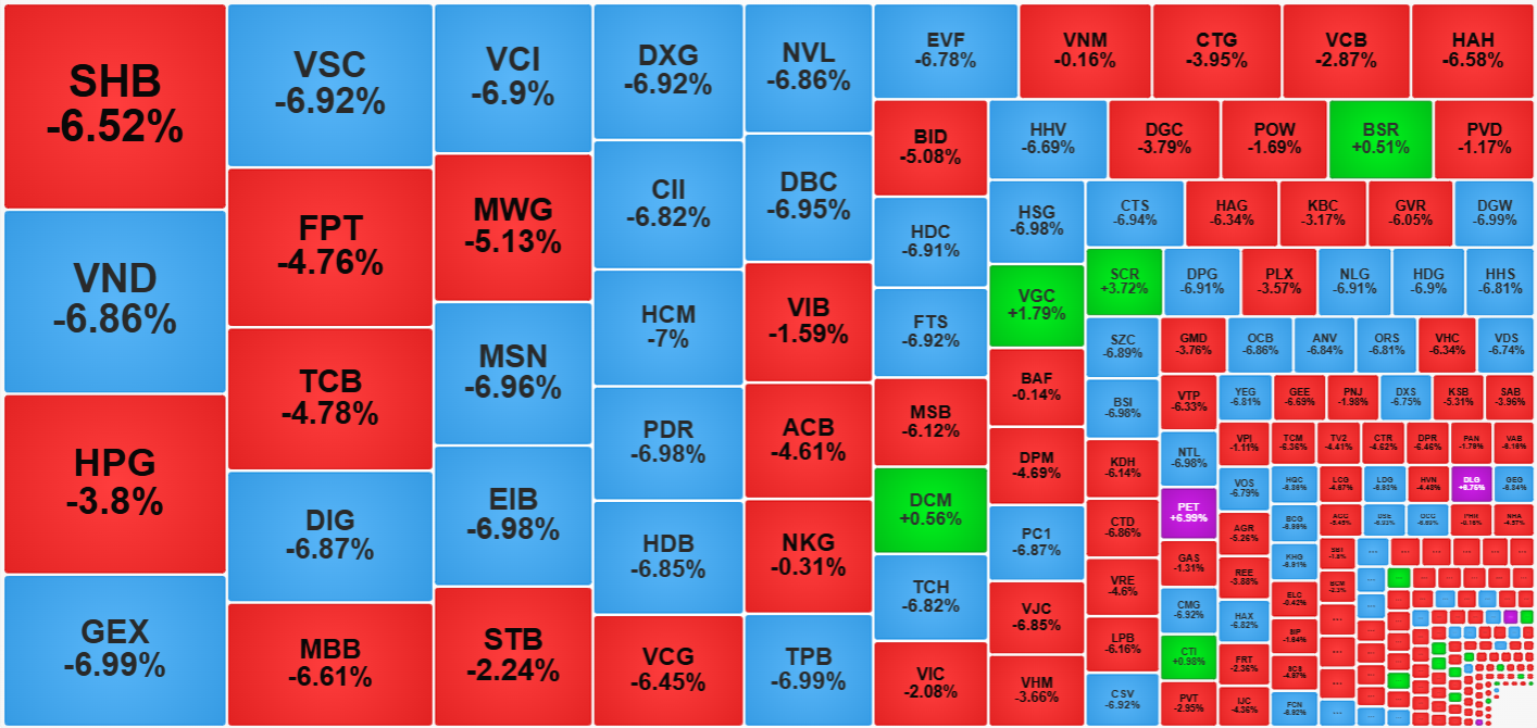 Thanh khoản c&agrave;ng lớn gi&aacute; giảm c&agrave;ng s&acirc;u l&agrave; biểu hiện của hoạt động th&aacute;o chạy quyết liệt.