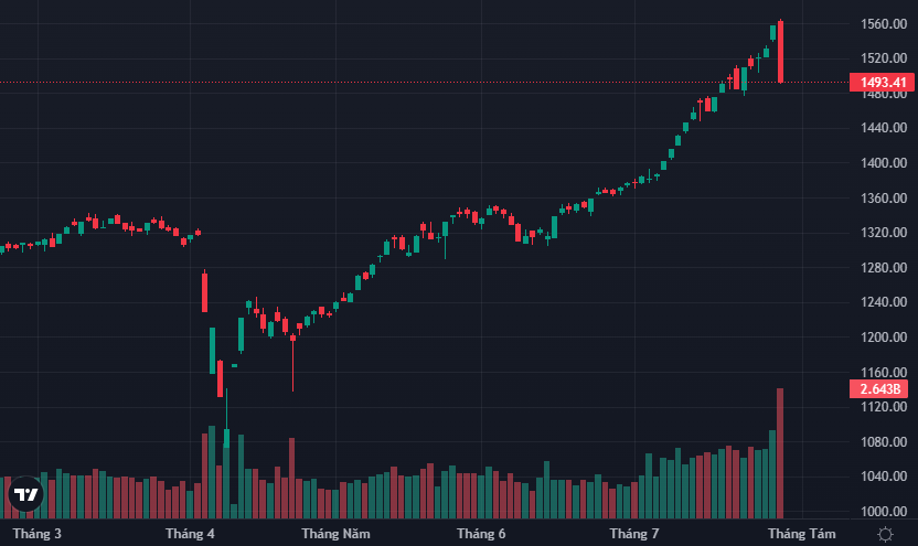 VN-Index có một phiên giảm sốc dù mới hôm qua thị trường còn hào hứng tưng bừng.