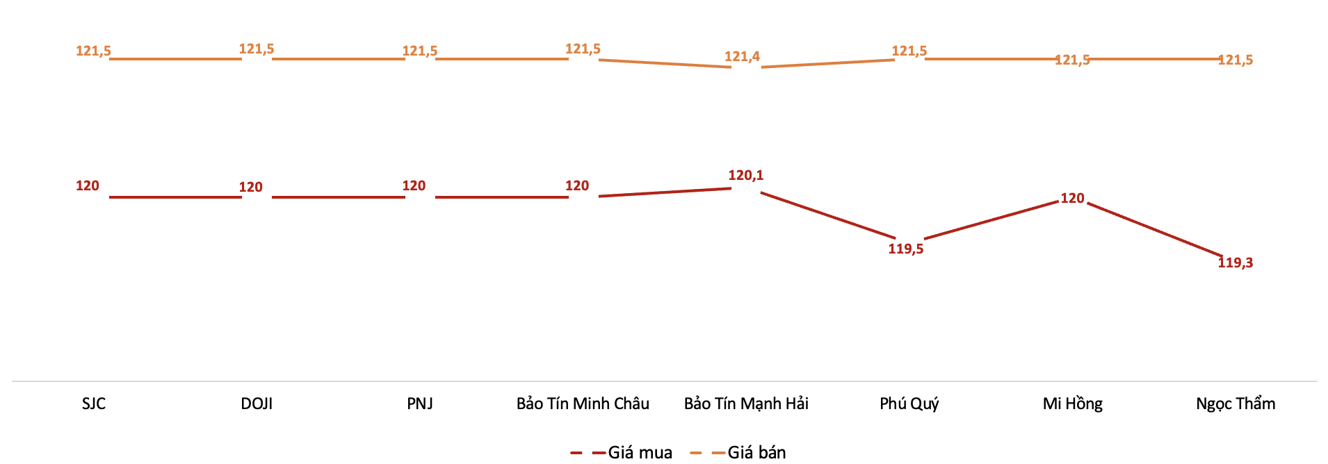 Giá giao dịch vàng miếng tại các thương hiệu trong phiên 30/7 Nguồn: VnEconomy tổng hợp từ bảng giá các doanh nghiệp