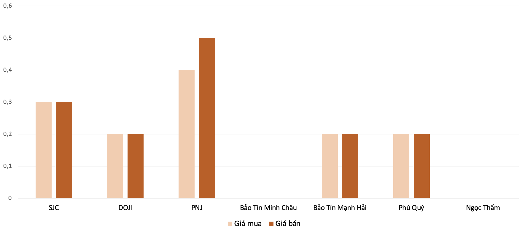 Mức tăng, giảm đối với giá vàng nhẫn trong phiên 30/7 so với 29/7 Nguồn: VnEconomy tổng hợp và tính toán