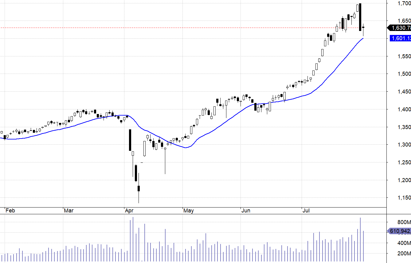 VN30-Index và MA20.