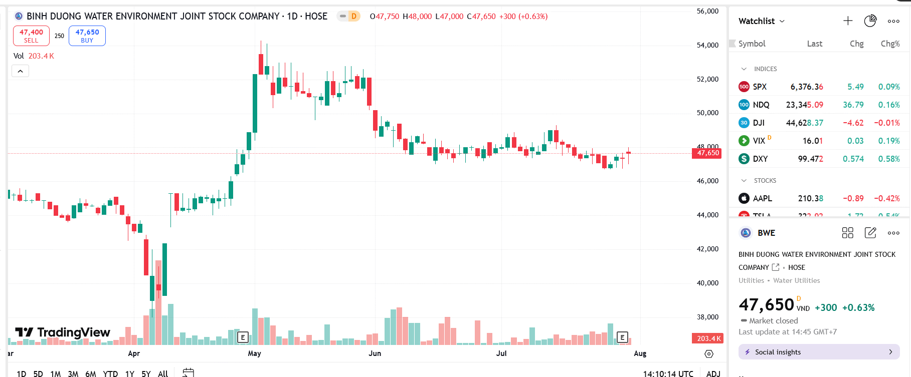 Sơ đồ giá cổ phiếu BWE trên TradingView.