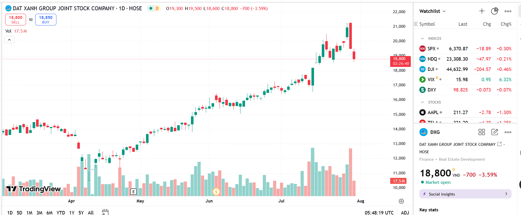 Sơ đồ giá cổ phiếu DXG trên TradingView.