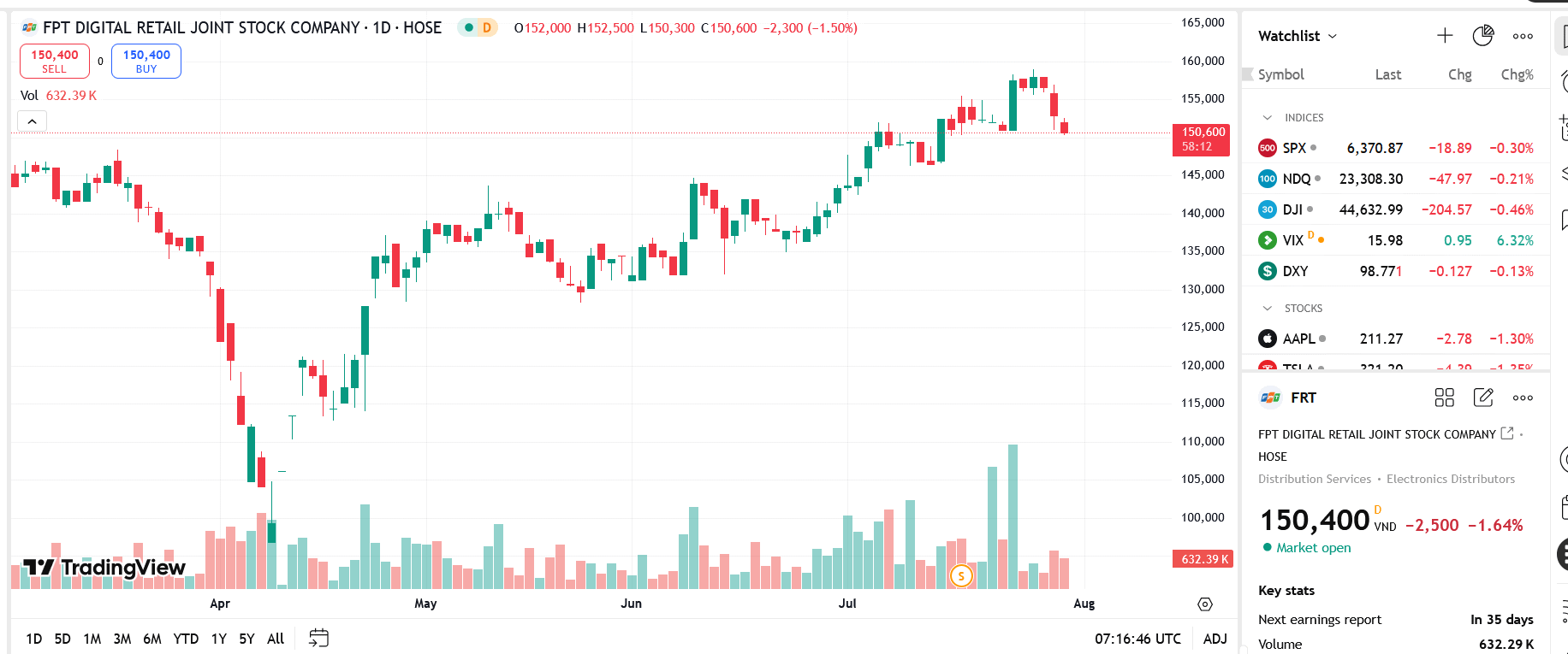 Sơ đồ giá cổ phiếu FRT trên TradingView.