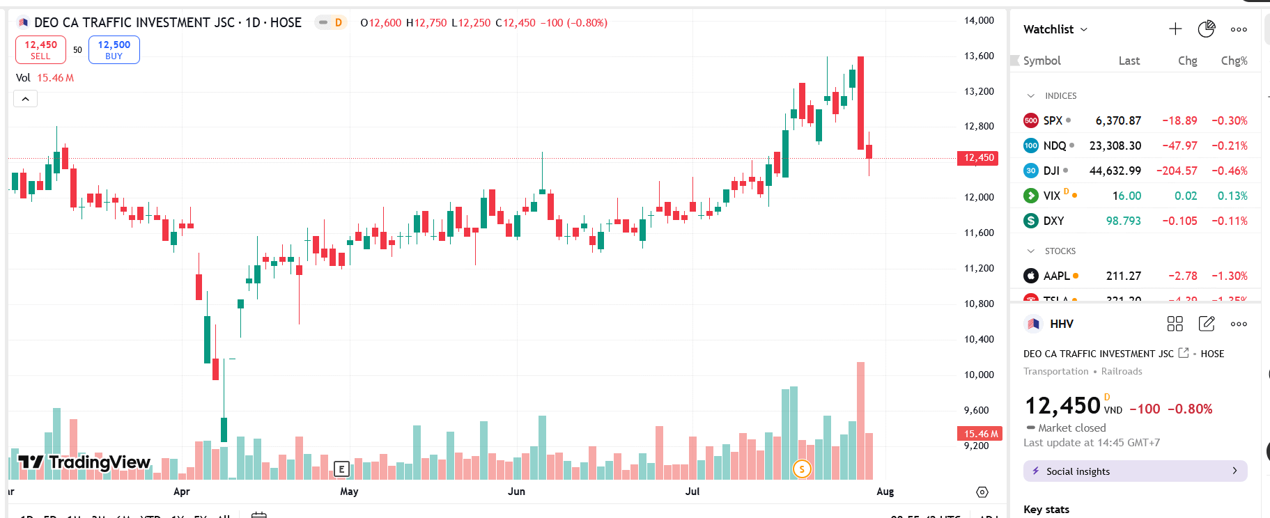 Sơ đồ giá cổ phiếu HHV trên TradingView.