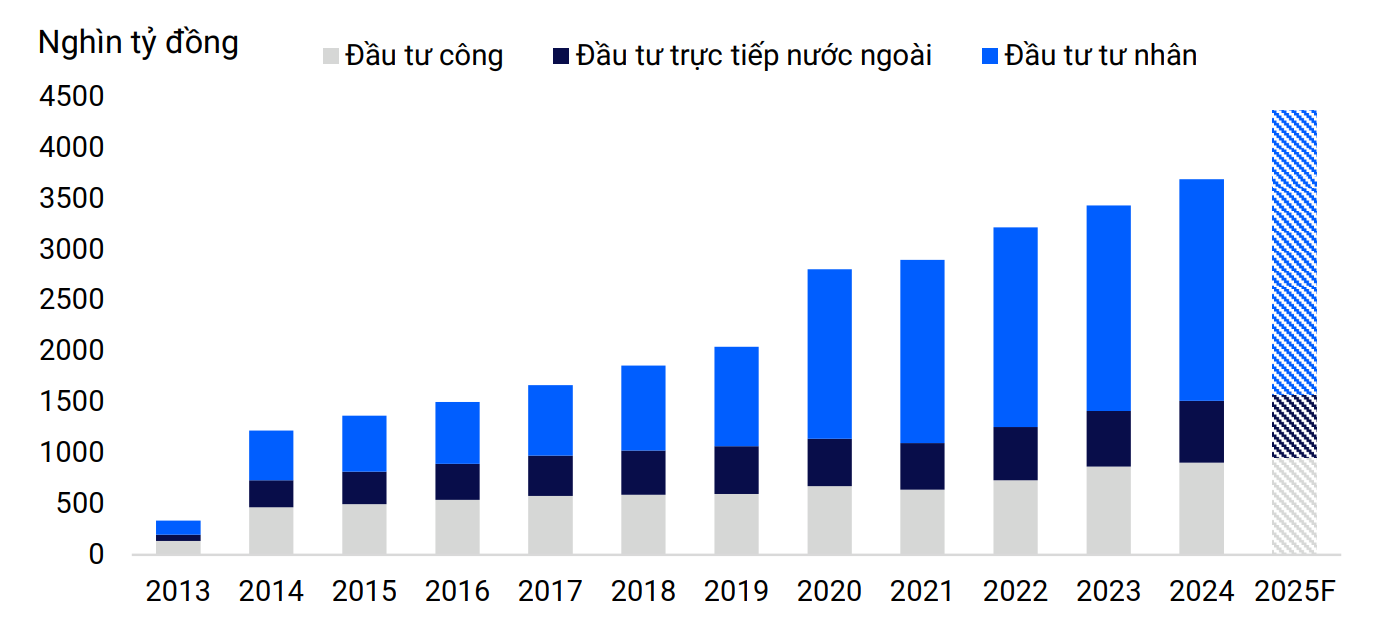 Khu vực tư nhân đang đóng vai trò ngày càng quan trọng trong tăng trưởng về đầu tư vốn dài hạn. 