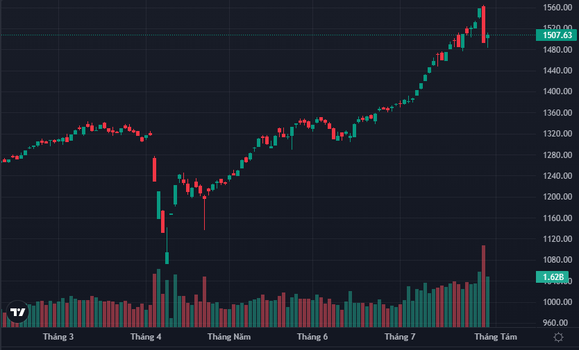 VN-Index phục hồi kỹ thuật khá nhẹ.