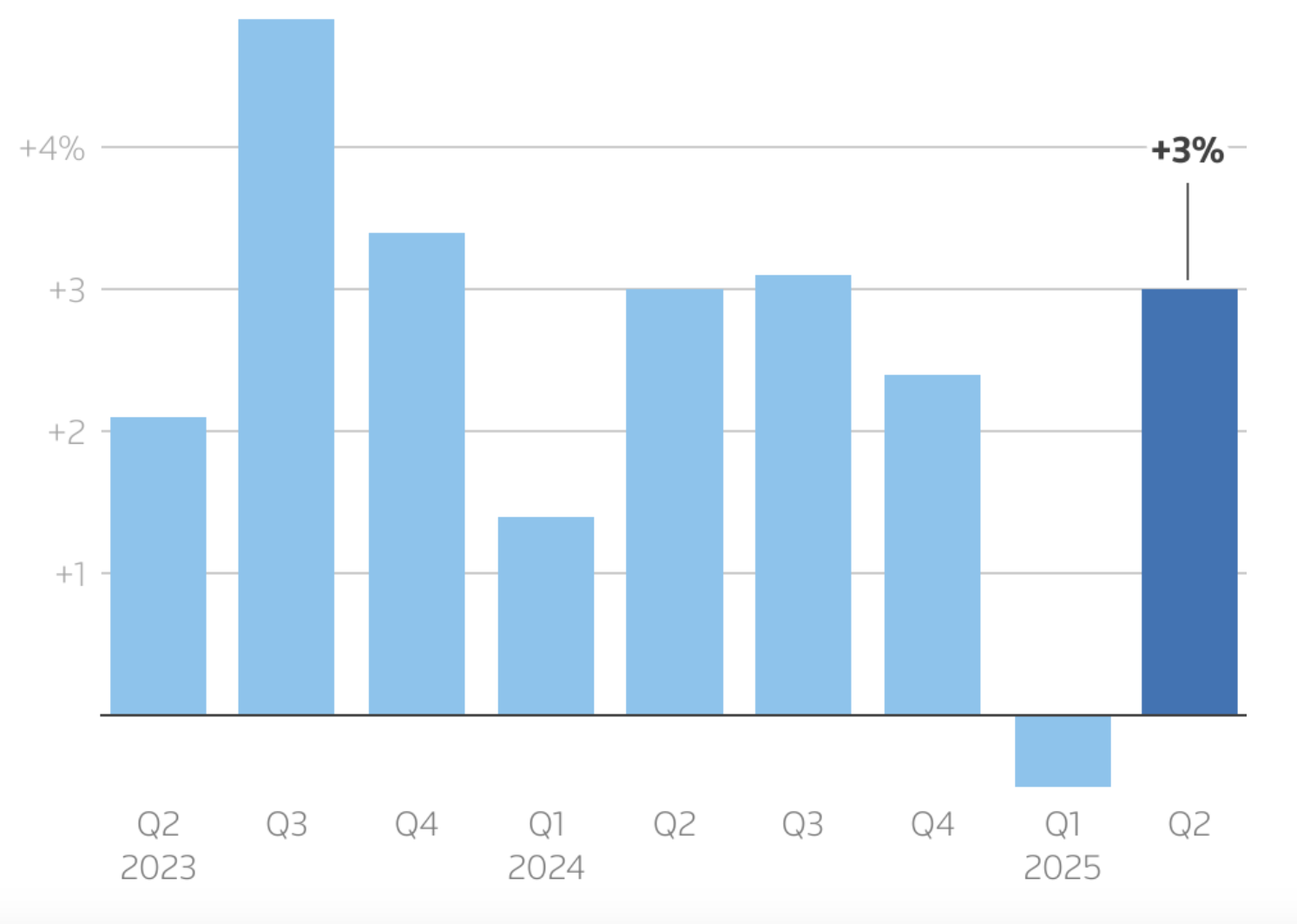 Tốc độ tăng trưởng GDP h&agrave;ng năm của Mỹ qua c&aacute;c qu&yacute; - Nguồn: Reuters.