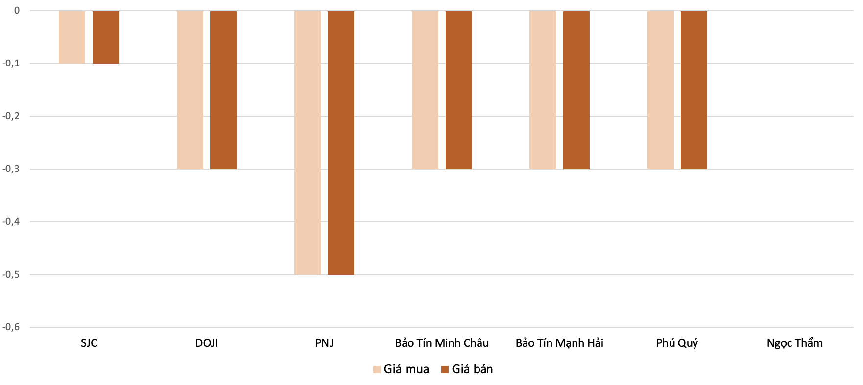 Mức tăng, giảm đối với giá vàng nhẫn trong phiên 31/7 so với phiên 30/7 Nguồn: VnEconomy tổng hợp và tính toán