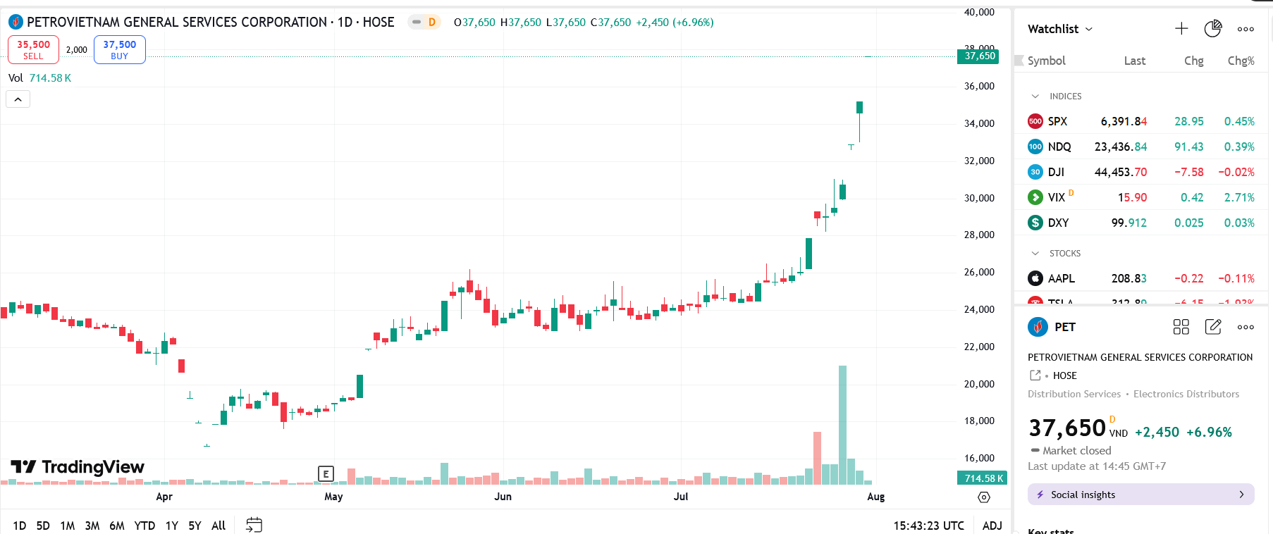 Sơ đồ giá cổ phiếu trên TradingView.