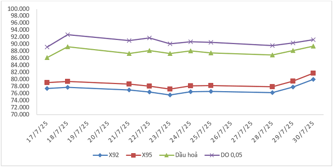 Biến động gi&aacute; th&agrave;nh phẩm xăng dầu tr&ecirc;n thị trường thế giới từ 17/7/2025 - 23/7/2025 v&agrave; từ 24/7/2025 - 30/7/2025.