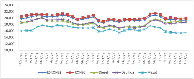 Biến động gi&aacute; b&aacute;n xăng dầu trong nước từ 26/12/2024 đến 31/7/2025.