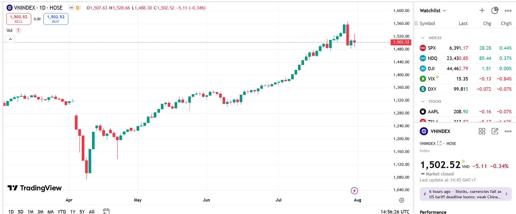 TVS cho rằng VN-Index có thể tích luỹ quanh vùng 1.500 trong các phiên tiếp theo.