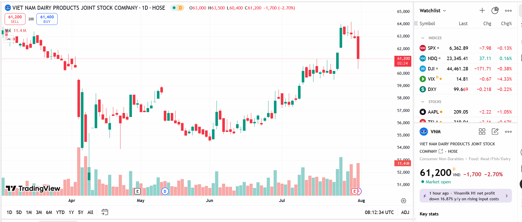 Sơ đồ giá cổ phiếu VNM trên TradingView.