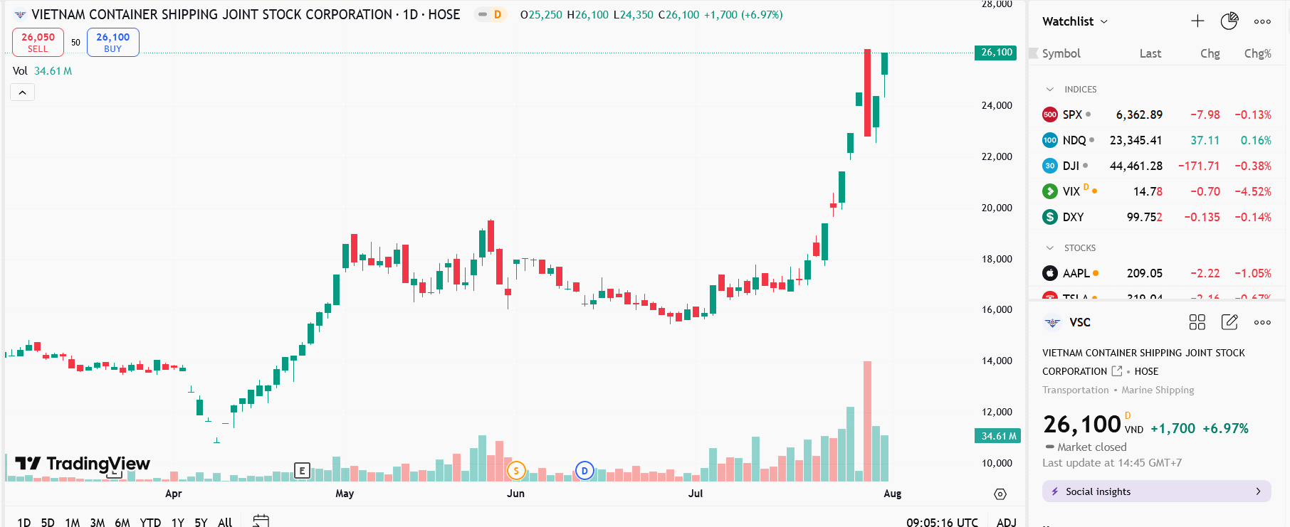 VietinBank Capital vừa bán tiếp hơn 10 triệu cổ phiếu VSC