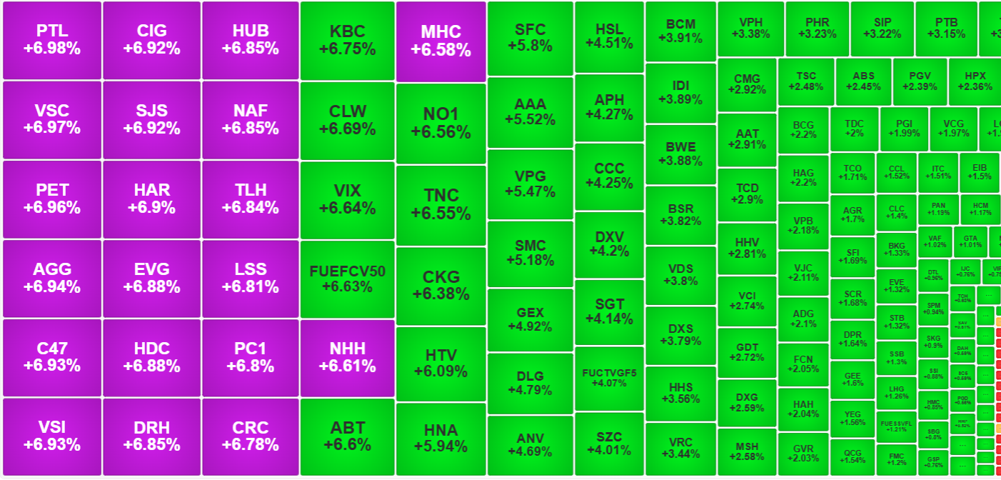 Thị trường h&ocirc;m nay kh&ocirc;ng hề k&eacute;m nếu nh&igrave;n từ nh&oacute;m cổ phiếu vừa v&agrave; nhỏ.