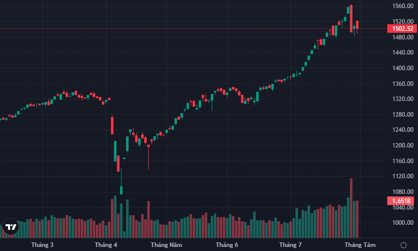 VN-Index liên tục "rút chân" quanh mức 1500 điểm.