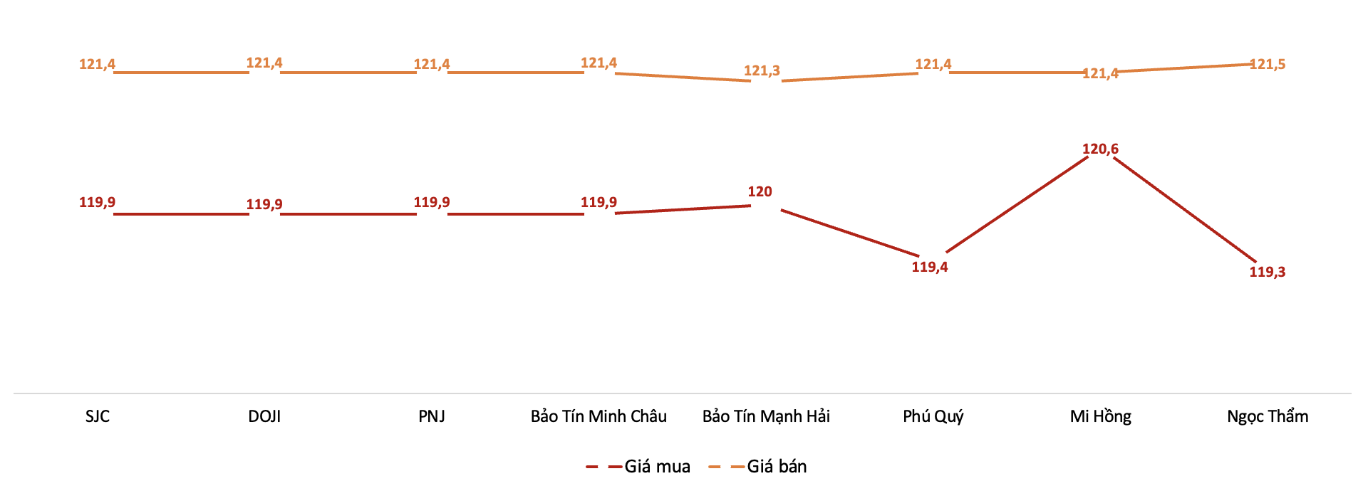 Giá giao dịch vàng miếng tại các thương hiệu trong phiên 1/8 Nguồn: VnEconomy tổng hợp từ bảng giá các doanh nghiệp