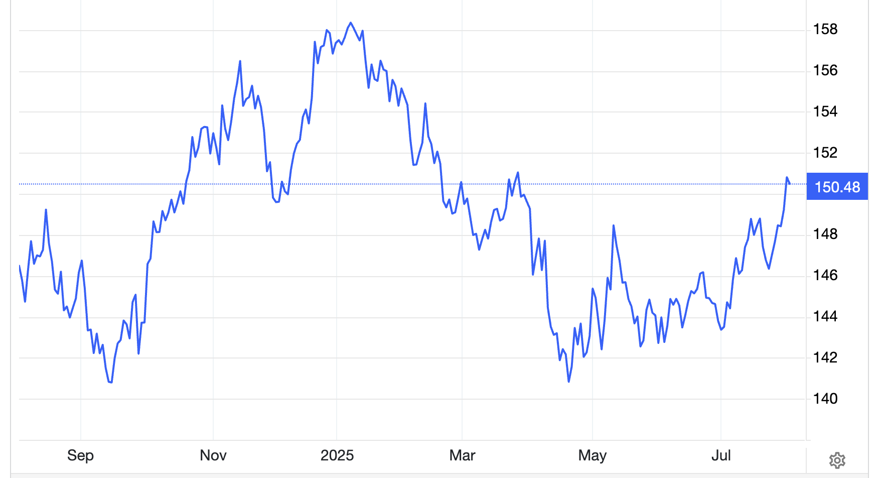 Tỷ giá USD so với đồng yên Nhật trong vòng 1 năm trở lại đây. Đơn vị: yên/USD - Nguồn: Trading Economics.