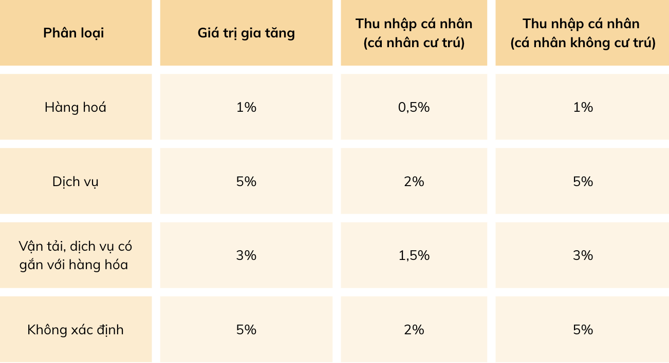Thuế suất khấu trừ đối với thuế giá trị gia tăng và thuế thu nhập cá nhân Nguồn: Vneconomy tổng hợp từ Nghị định 117/2025/NĐ-CP.