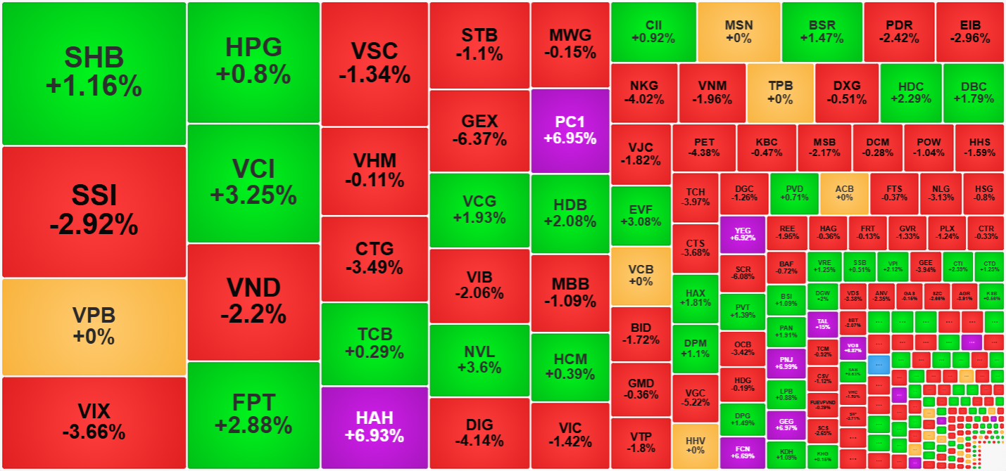 D&ograve;ng tiền khiến gi&aacute; cổ phiếu ph&acirc;n h&oacute;a mạnh h&ocirc;m nay.