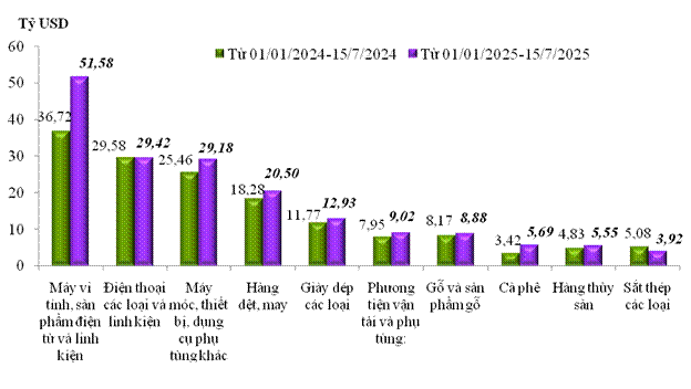 Trị gi&aacute; xuất khẩu của một số nh&oacute;m h&agrave;ng lớn&nbsp;lũy kế từ từ 01/01/2025 đến 15/7/2025 v&agrave; c&ugrave;ng kỳ năm 2024. Nguồn: Cục Hải quan.