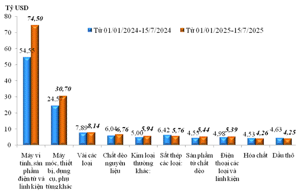 Trị gi&aacute; nhập khẩu của một số nh&oacute;m h&agrave;ng lớn&nbsp;lũy kế từ 01/01/2025 đến 15/5/2025 v&agrave; c&ugrave;ng kỳ năm 2024. Nguồn: Cục Hải quan.