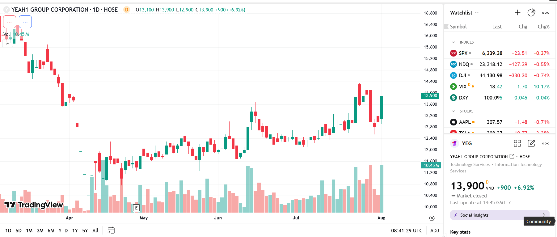Biểu đồ giá cổ phiếu YEG trên TradingView.