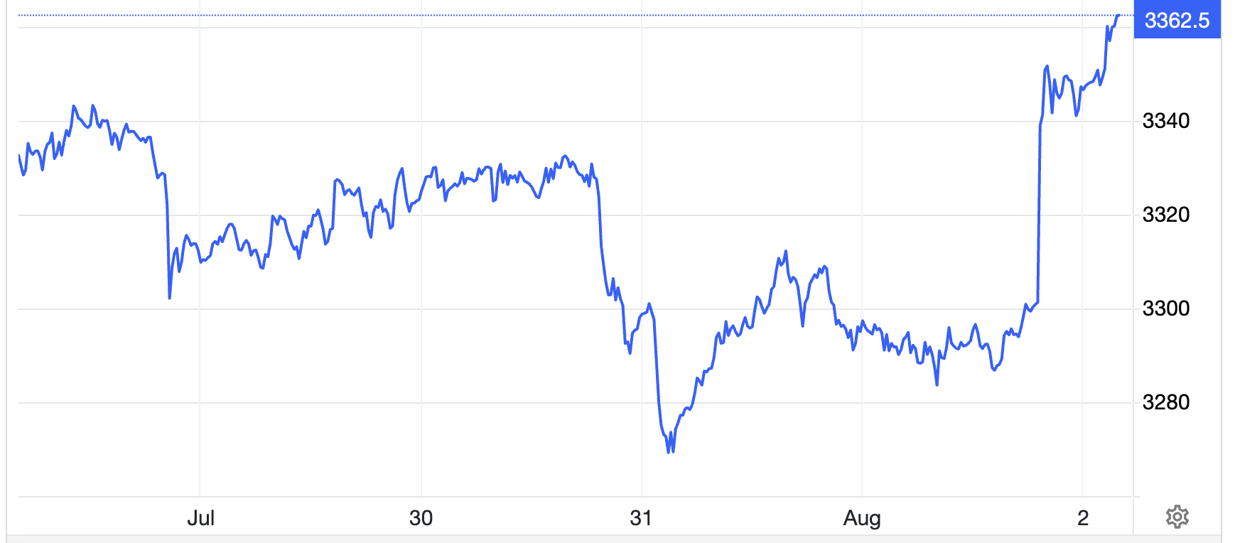 Diễn biến gi&aacute; v&agrave;ng thế giới trong 1 tuần qua. Đơn vị: USD/oz - Nguồn: Trading Economics.